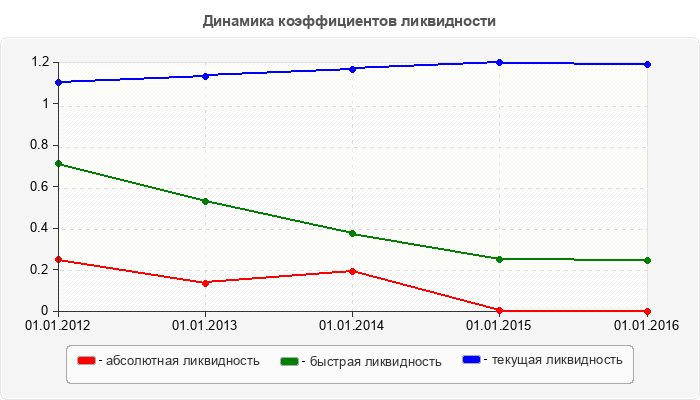 Динамика коэффициентов ликвидности