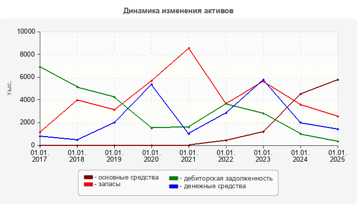 Динамика изменения активов
