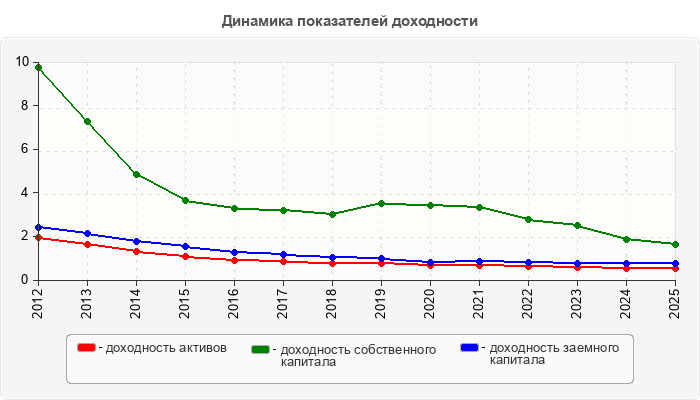 Динамика показателей доходности