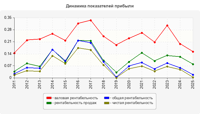 Динамика показателей прибыли