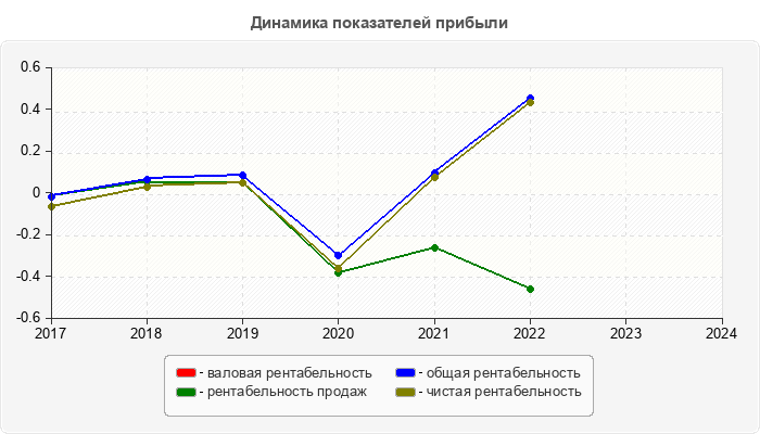 Динамика показателей прибыли