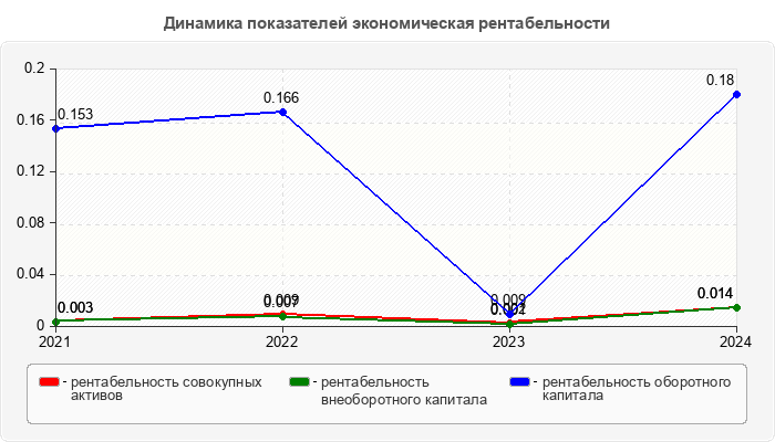 Динамика показателей экономическая рентабельности