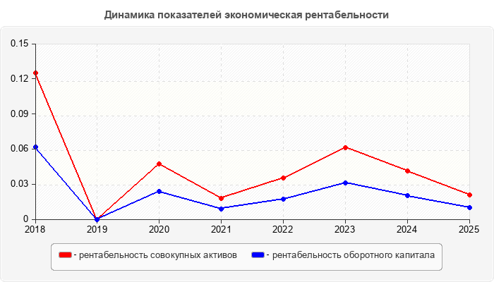 Динамика показателей экономическая рентабельности