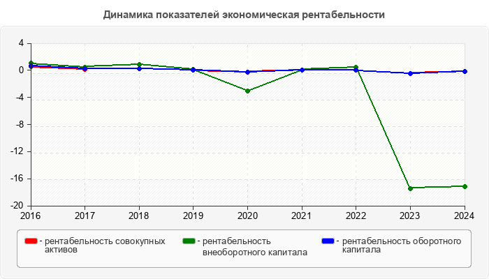 Динамика показателей экономическая рентабельности
