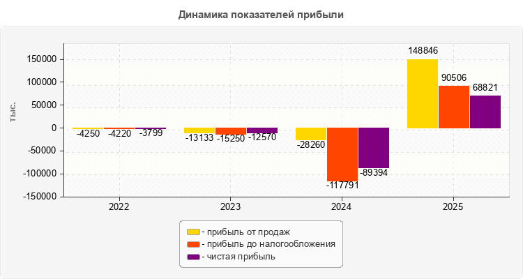 Динамика показателей прибыли