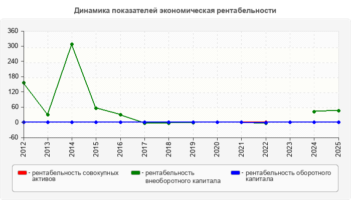 Динамика показателей экономическая рентабельности
