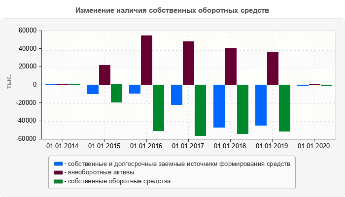 Изменение наличия собственных оборотных средств