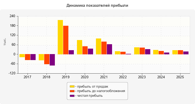 Динамика показателей прибыли