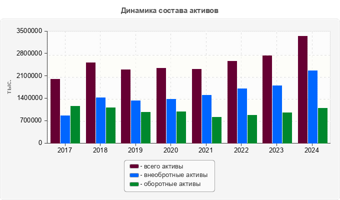 Динамика состава активов