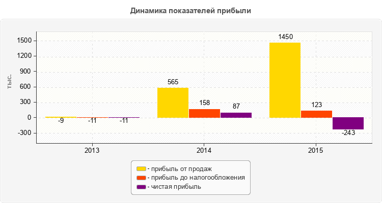 Динамика показателей прибыли