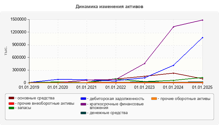 Динамика изменения активов