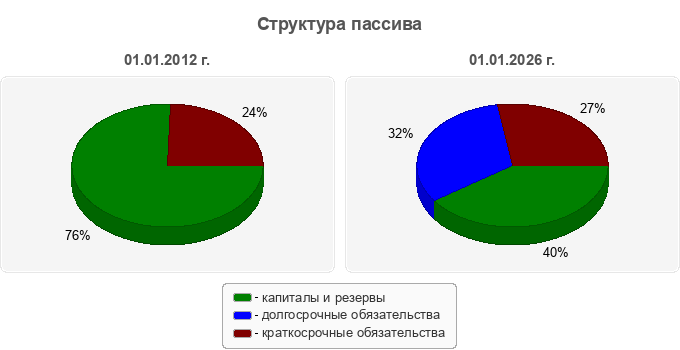 Структура пассива