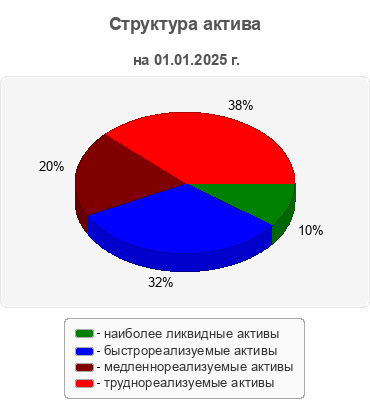 Структура актива