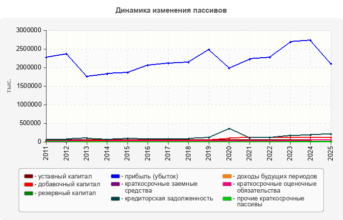 Динамика изменения пассивов
