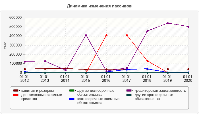 Динамика изменения пассивов