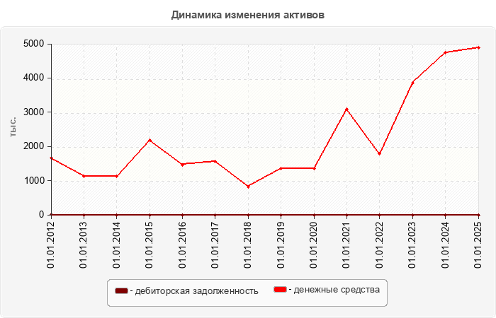 Динамика изменения активов