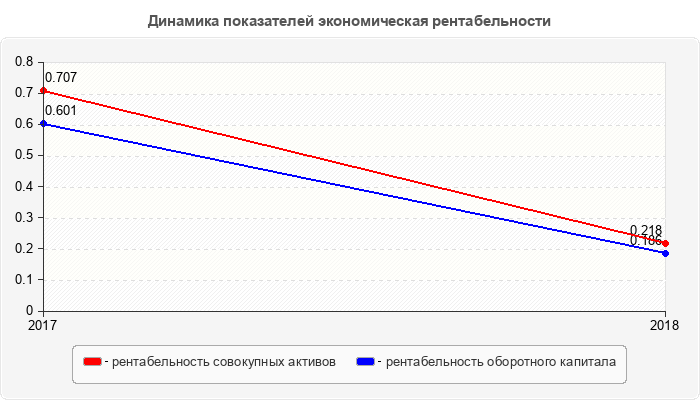 Динамика показателей экономическая рентабельности