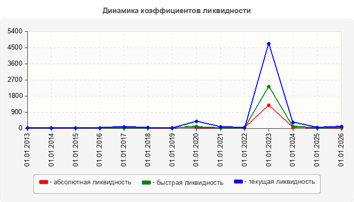 Динамика коэффициентов ликвидности