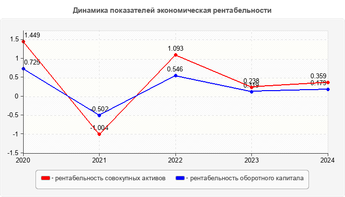Динамика показателей экономическая рентабельности