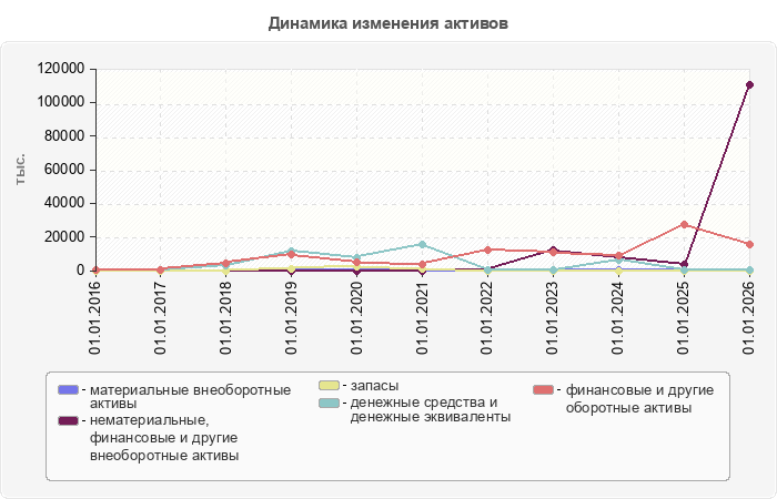 Динамика изменения активов