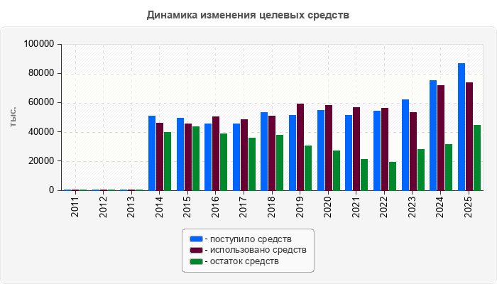 Динамика изменения целевых средств
