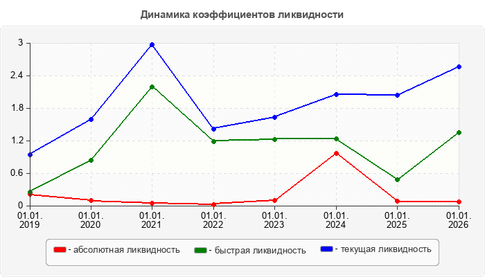 Динамика коэффициентов ликвидности
