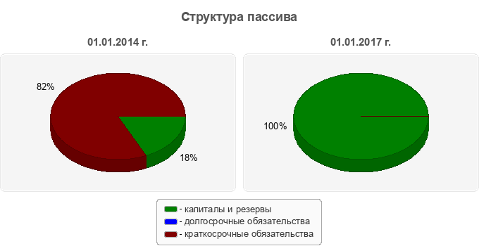 Структура пассива