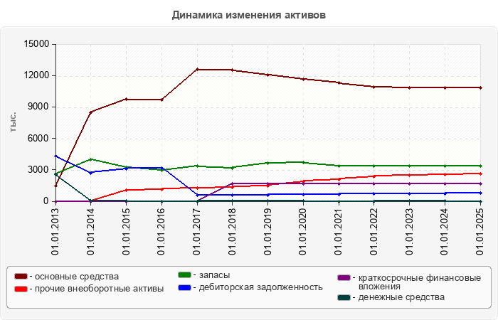 Динамика изменения активов