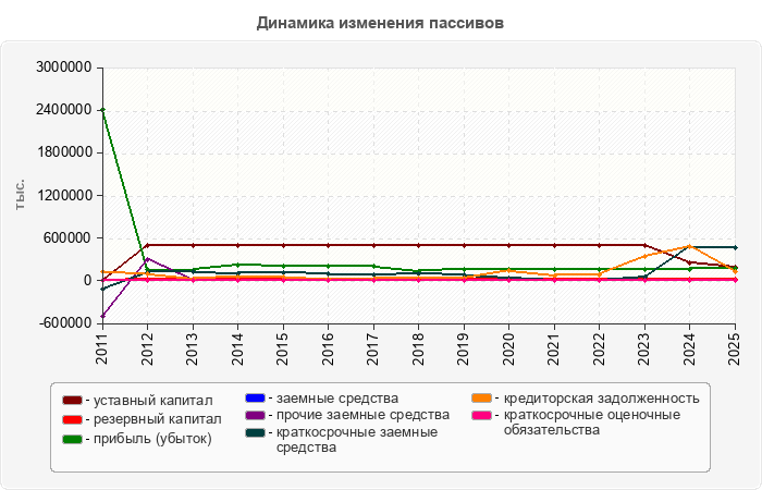 Динамика изменения пассивов