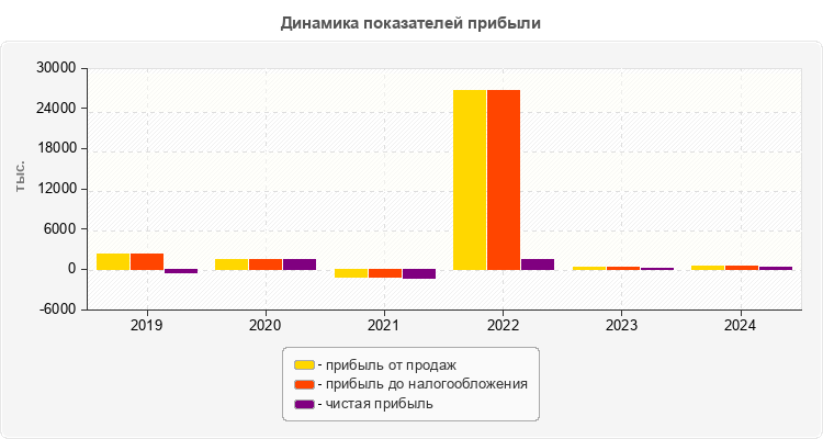 Динамика показателей прибыли