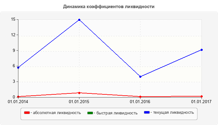 Динамика коэффициентов ликвидности