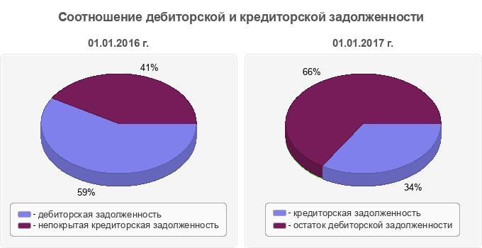 Соотношение дебиторской и кредиторской задолженности