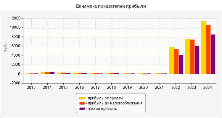 Динамика показателей прибыли