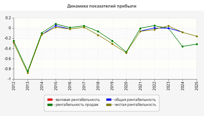 Динамика показателей прибыли