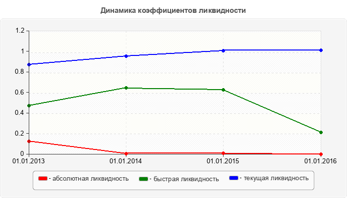 Динамика коэффициентов ликвидности