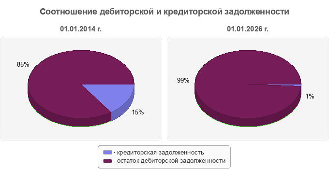 Соотношение дебиторской и кредиторской задолженности