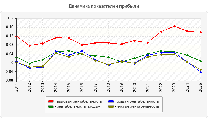 Динамика показателей прибыли