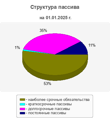 Структура пассива