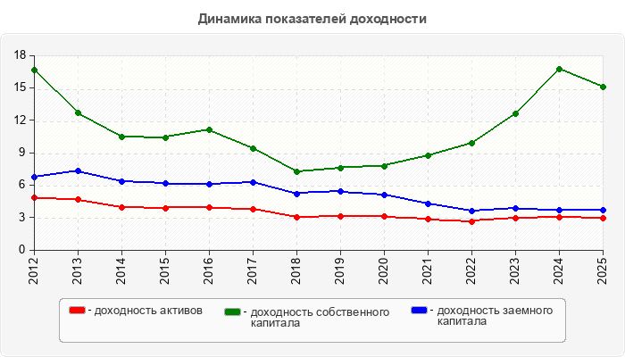 Динамика показателей доходности