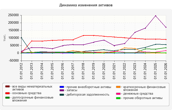Динамика изменения активов