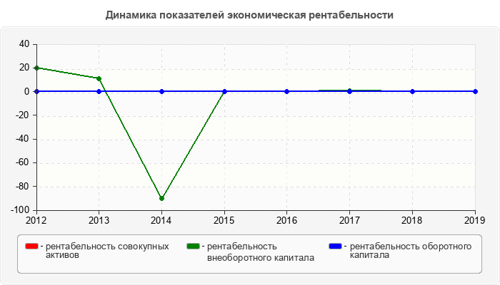 Динамика показателей экономическая рентабельности