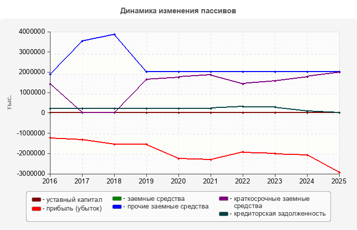Динамика изменения пассивов
