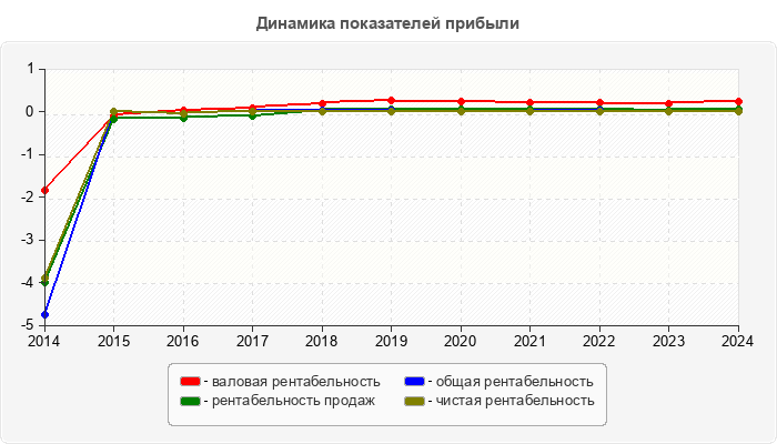 Динамика показателей прибыли