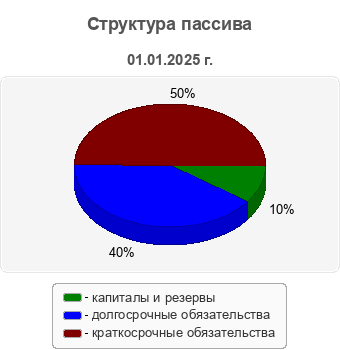 Структура пассива