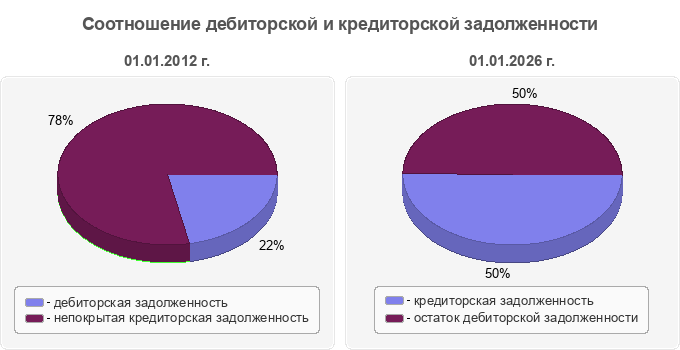Соотношение дебиторской и кредиторской задолженности