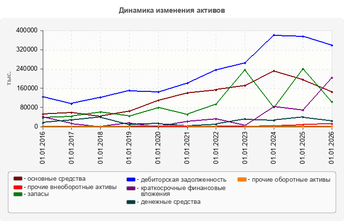 Динамика изменения активов