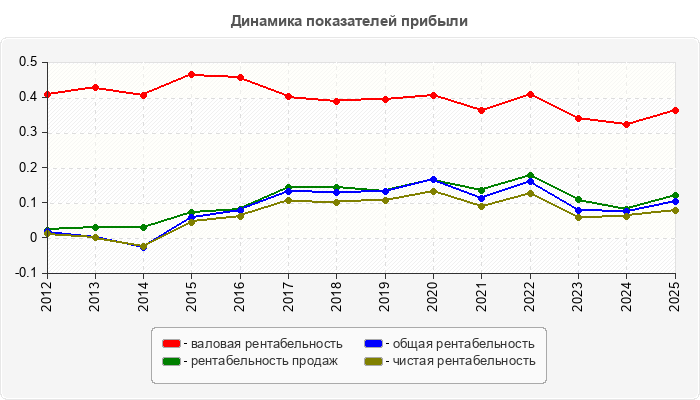 Динамика показателей прибыли