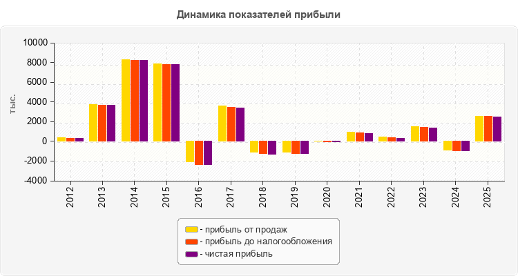 Динамика показателей прибыли