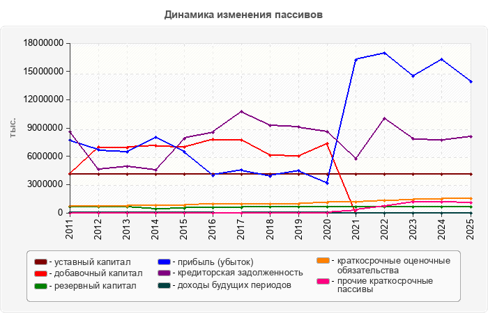 Динамика изменения пассивов
