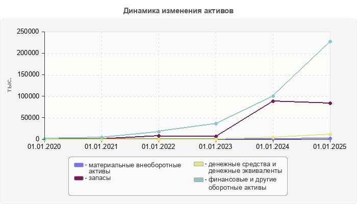 Динамика изменения активов